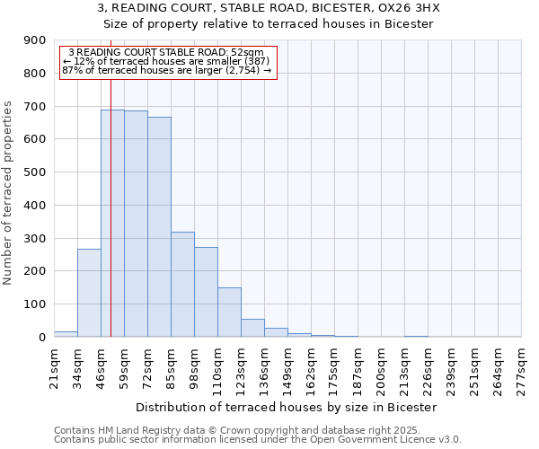 3, READING COURT, STABLE ROAD, BICESTER, OX26 3HX: Size of property relative to terraced houses houses in Bicester