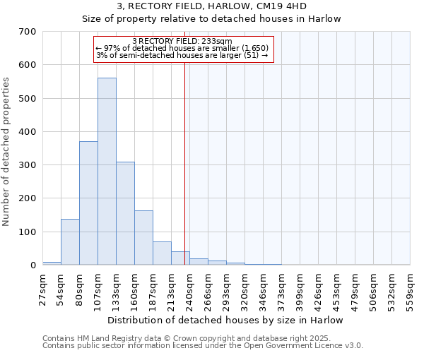 3, RECTORY FIELD, HARLOW, CM19 4HD: Size of property relative to detached houses houses in Harlow