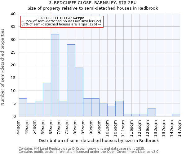 3, REDCLIFFE CLOSE, BARNSLEY, S75 2RU: Size of property relative to semi-detached houses houses in Redbrook