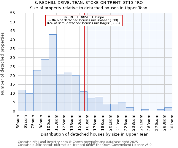 3, REDHILL DRIVE, TEAN, STOKE-ON-TRENT, ST10 4RQ: Size of property relative to detached houses houses in Upper Tean