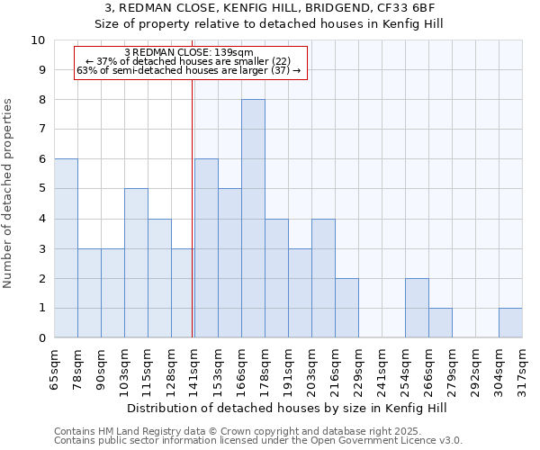 3, REDMAN CLOSE, KENFIG HILL, BRIDGEND, CF33 6BF: Size of property relative to detached houses houses in Kenfig Hill