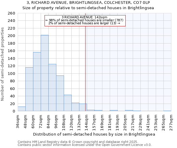 3, RICHARD AVENUE, BRIGHTLINGSEA, COLCHESTER, CO7 0LP: Size of property relative to semi-detached houses houses in Brightlingsea