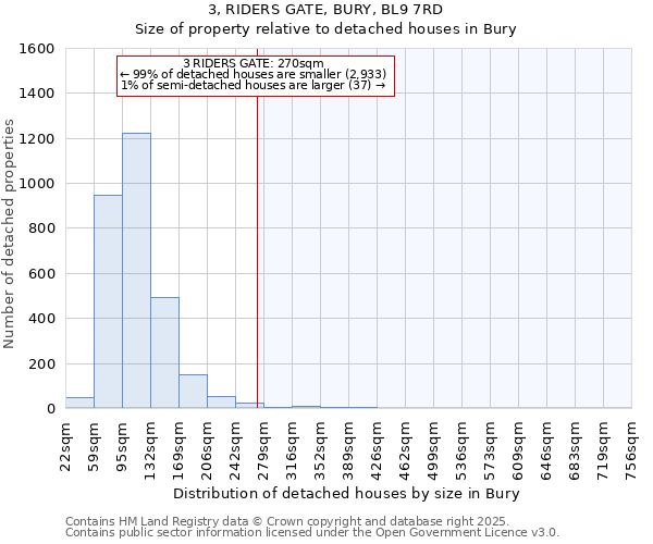 3, RIDERS GATE, BURY, BL9 7RD: Size of property relative to detached houses houses in Bury