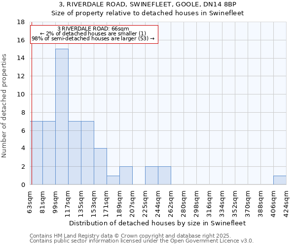 3, RIVERDALE ROAD, SWINEFLEET, GOOLE, DN14 8BP: Size of property relative to detached houses houses in Swinefleet