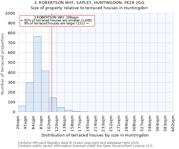 3, ROBERTSON WAY, SAPLEY, HUNTINGDON, PE28 2GG: Size of property relative to terraced houses houses in Huntingdon