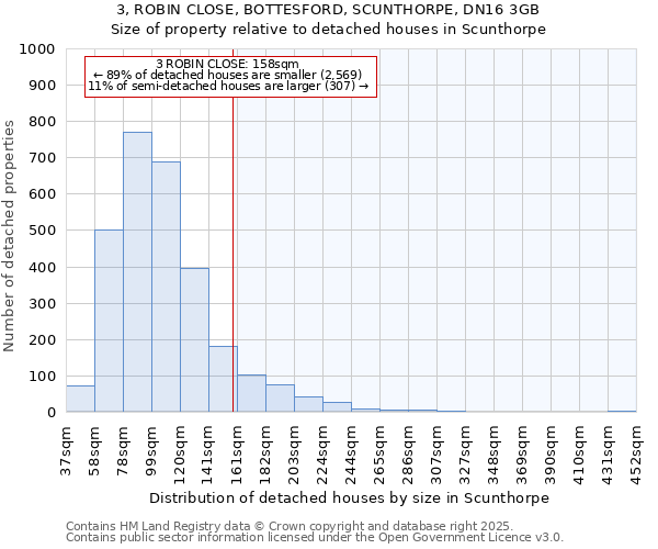 3, ROBIN CLOSE, BOTTESFORD, SCUNTHORPE, DN16 3GB: Size of property relative to detached houses houses in Scunthorpe