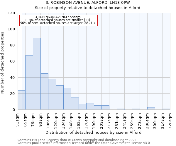 3, ROBINSON AVENUE, ALFORD, LN13 0PW: Size of property relative to detached houses houses in Alford