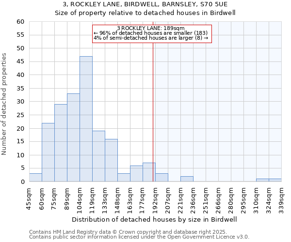 3, ROCKLEY LANE, BIRDWELL, BARNSLEY, S70 5UE: Size of property relative to detached houses houses in Birdwell