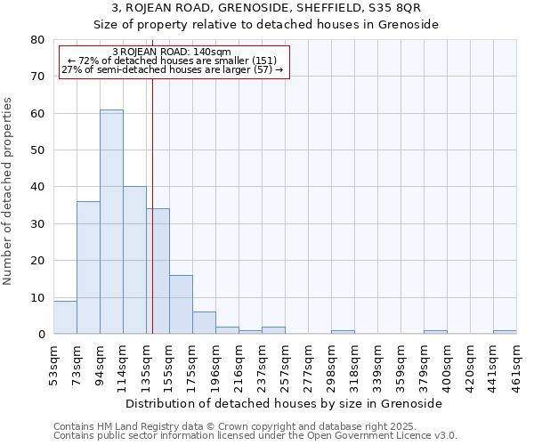3, ROJEAN ROAD, GRENOSIDE, SHEFFIELD, S35 8QR: Size of property relative to detached houses houses in Grenoside