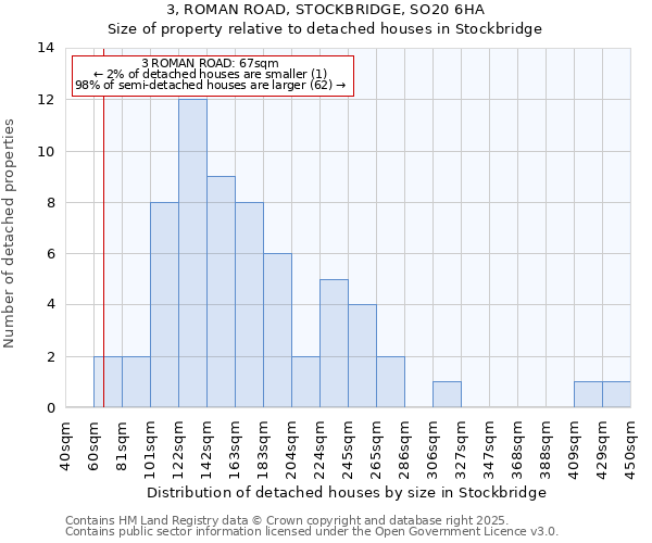 3, ROMAN ROAD, STOCKBRIDGE, SO20 6HA: Size of property relative to detached houses houses in Stockbridge
