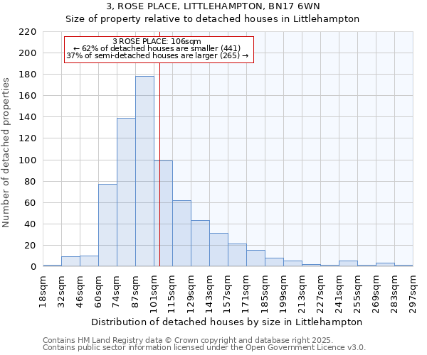 3, ROSE PLACE, LITTLEHAMPTON, BN17 6WN: Size of property relative to detached houses houses in Littlehampton
