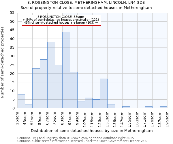 3, ROSSINGTON CLOSE, METHERINGHAM, LINCOLN, LN4 3DS: Size of property relative to semi-detached houses houses in Metheringham