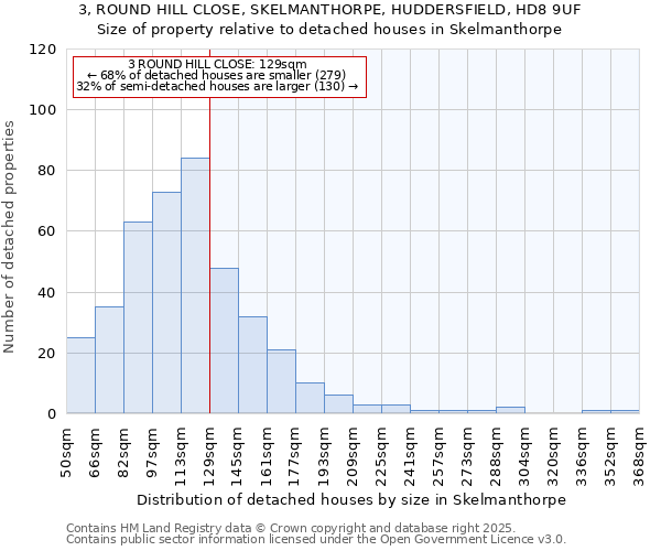 3, ROUND HILL CLOSE, SKELMANTHORPE, HUDDERSFIELD, HD8 9UF: Size of property relative to detached houses houses in Skelmanthorpe