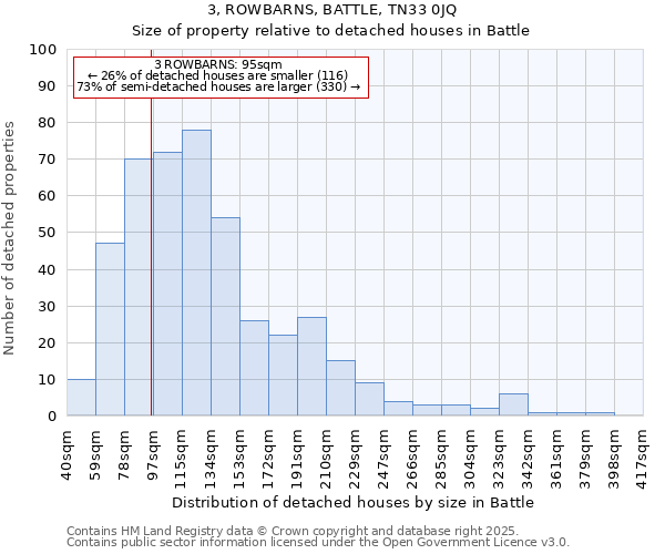 3, ROWBARNS, BATTLE, TN33 0JQ: Size of property relative to detached houses houses in Battle