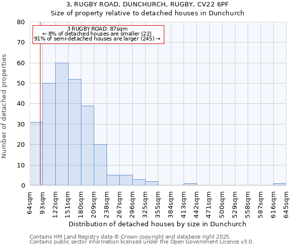3, RUGBY ROAD, DUNCHURCH, RUGBY, CV22 6PF: Size of property relative to detached houses houses in Dunchurch