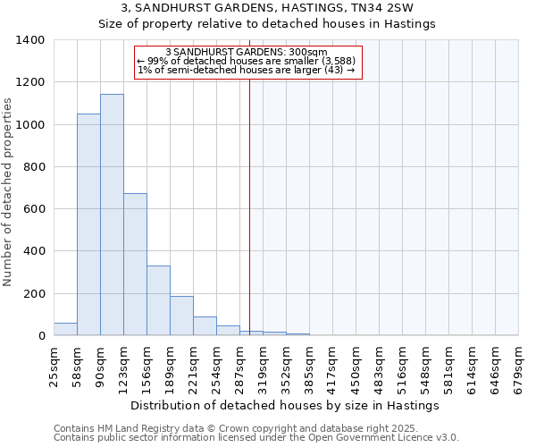 3, SANDHURST GARDENS, HASTINGS, TN34 2SW: Size of property relative to detached houses houses in Hastings