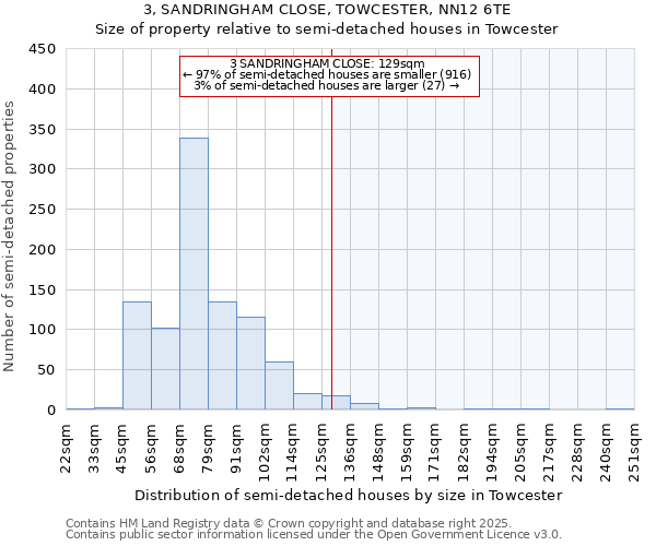 3, SANDRINGHAM CLOSE, TOWCESTER, NN12 6TE: Size of property relative to semi-detached houses houses in Towcester