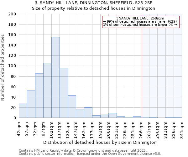 3, SANDY HILL LANE, DINNINGTON, SHEFFIELD, S25 2SE: Size of property relative to detached houses houses in Dinnington