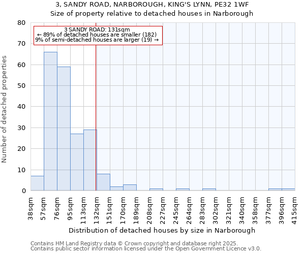 3, SANDY ROAD, NARBOROUGH, KING'S LYNN, PE32 1WF: Size of property relative to detached houses houses in Narborough