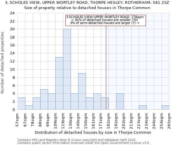 3, SCHOLES VIEW, UPPER WORTLEY ROAD, THORPE HESLEY, ROTHERHAM, S61 2SZ: Size of property relative to detached houses houses in Thorpe Common
