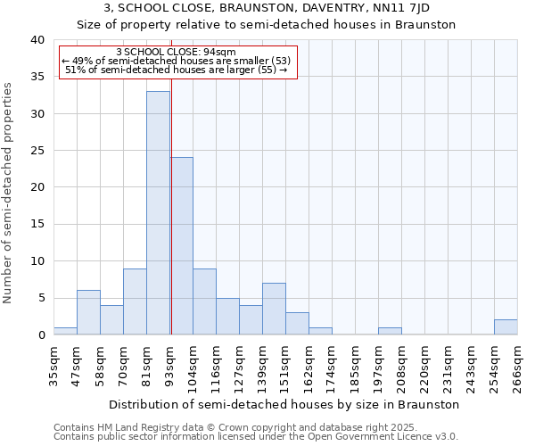 3, SCHOOL CLOSE, BRAUNSTON, DAVENTRY, NN11 7JD: Size of property relative to semi-detached houses houses in Braunston