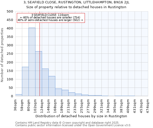 3, SEAFIELD CLOSE, RUSTINGTON, LITTLEHAMPTON, BN16 2JL: Size of property relative to detached houses houses in Rustington