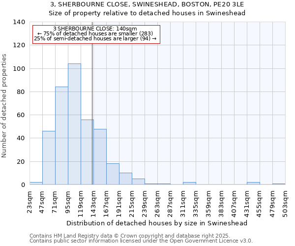 3, SHERBOURNE CLOSE, SWINESHEAD, BOSTON, PE20 3LE: Size of property relative to detached houses houses in Swineshead