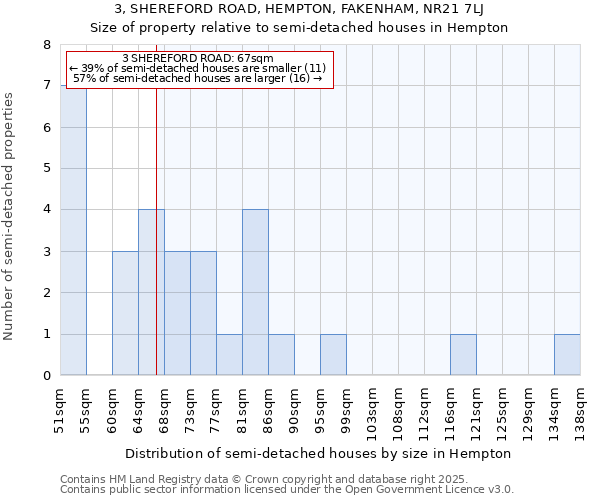 3, SHEREFORD ROAD, HEMPTON, FAKENHAM, NR21 7LJ: Size of property relative to semi-detached houses houses in Hempton