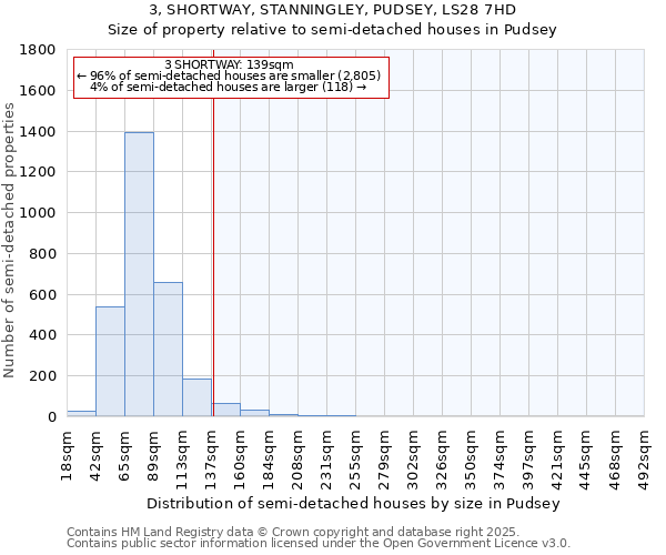 3, SHORTWAY, STANNINGLEY, PUDSEY, LS28 7HD: Size of property relative to semi-detached houses houses in Pudsey