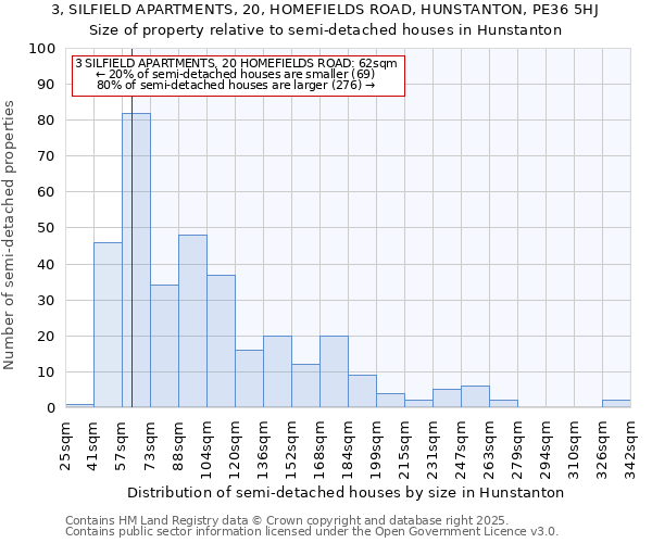 3, SILFIELD APARTMENTS, 20, HOMEFIELDS ROAD, HUNSTANTON, PE36 5HJ: Size of property relative to semi-detached houses houses in Hunstanton
