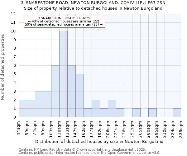 3, SNARESTONE ROAD, NEWTON BURGOLAND, COALVILLE, LE67 2SN: Size of property relative to detached houses houses in Newton Burgoland