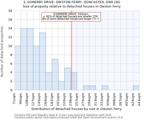 3, SOMERBY DRIVE, OWSTON FERRY, DONCASTER, DN9 1BS: Size of property relative to detached houses houses in Owston Ferry