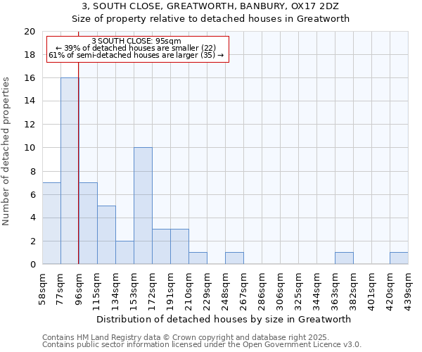 3, SOUTH CLOSE, GREATWORTH, BANBURY, OX17 2DZ: Size of property relative to detached houses houses in Greatworth