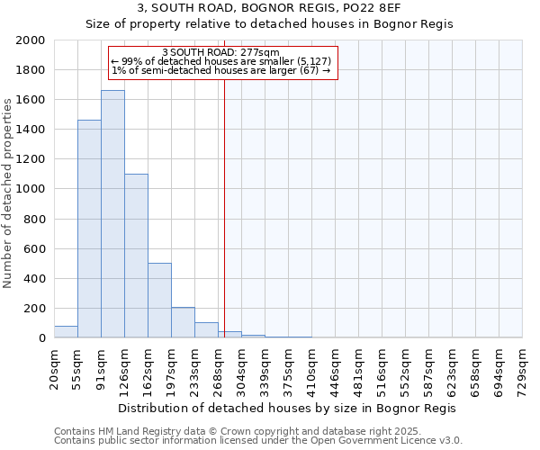 3, SOUTH ROAD, BOGNOR REGIS, PO22 8EF: Size of property relative to detached houses houses in Bognor Regis