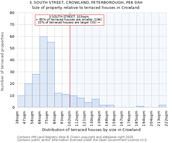 3, SOUTH STREET, CROWLAND, PETERBOROUGH, PE6 0AH: Size of property relative to terraced houses houses in Crowland
