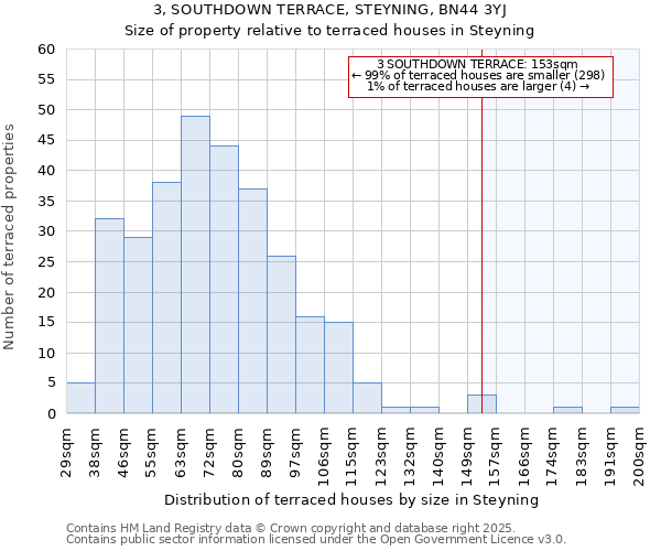 3, SOUTHDOWN TERRACE, STEYNING, BN44 3YJ: Size of property relative to terraced houses houses in Steyning