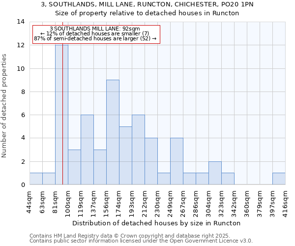 3, SOUTHLANDS, MILL LANE, RUNCTON, CHICHESTER, PO20 1PN: Size of property relative to detached houses houses in Runcton