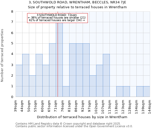 3, SOUTHWOLD ROAD, WRENTHAM, BECCLES, NR34 7JE: Size of property relative to terraced houses houses in Wrentham