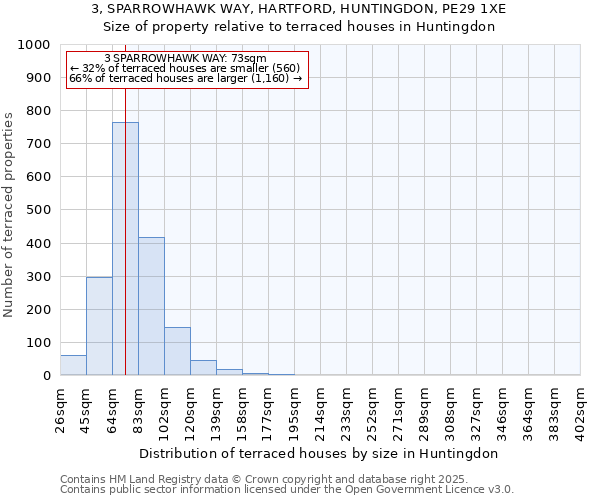 3, SPARROWHAWK WAY, HARTFORD, HUNTINGDON, PE29 1XE: Size of property relative to terraced houses houses in Huntingdon