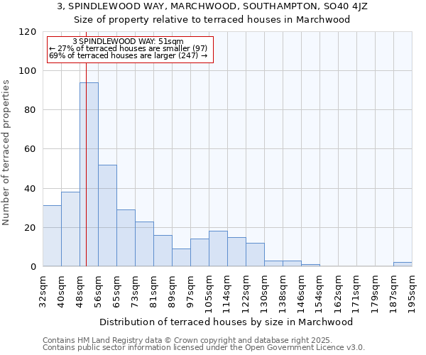 3, SPINDLEWOOD WAY, MARCHWOOD, SOUTHAMPTON, SO40 4JZ: Size of property relative to terraced houses houses in Marchwood