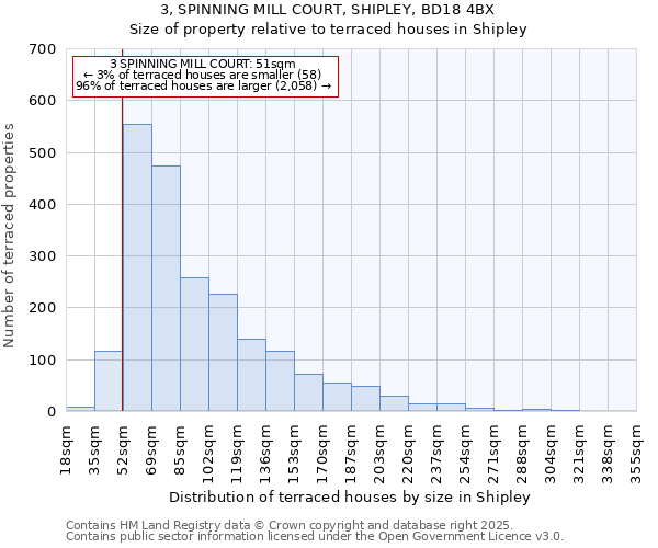 3, SPINNING MILL COURT, SHIPLEY, BD18 4BX: Size of property relative to terraced houses houses in Shipley