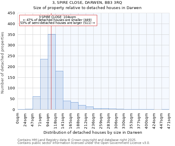 3, SPIRE CLOSE, DARWEN, BB3 3RQ: Size of property relative to detached houses houses in Darwen
