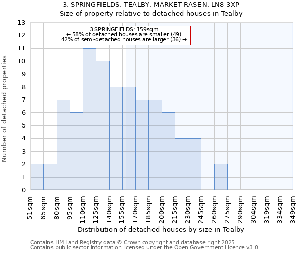 3, SPRINGFIELDS, TEALBY, MARKET RASEN, LN8 3XP: Size of property relative to detached houses houses in Tealby