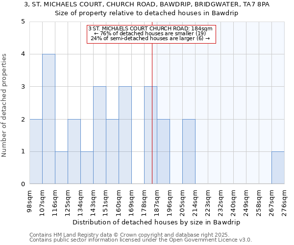 3, ST. MICHAELS COURT, CHURCH ROAD, BAWDRIP, BRIDGWATER, TA7 8PA: Size of property relative to detached houses houses in Bawdrip