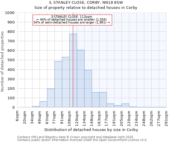 3, STANLEY CLOSE, CORBY, NN18 8SW: Size of property relative to detached houses houses in Corby