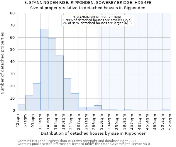 3, STANNINGDEN RISE, RIPPONDEN, SOWERBY BRIDGE, HX6 4FE: Size of property relative to detached houses houses in Ripponden