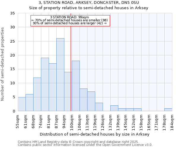 3, STATION ROAD, ARKSEY, DONCASTER, DN5 0SU: Size of property relative to semi-detached houses houses in Arksey