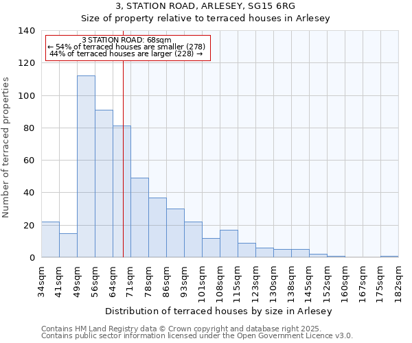 3, STATION ROAD, ARLESEY, SG15 6RG: Size of property relative to terraced houses houses in Arlesey