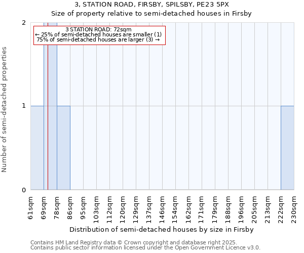 3, STATION ROAD, FIRSBY, SPILSBY, PE23 5PX: Size of property relative to semi-detached houses houses in Firsby