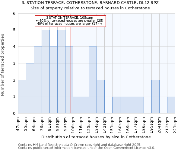 3, STATION TERRACE, COTHERSTONE, BARNARD CASTLE, DL12 9PZ: Size of property relative to terraced houses houses in Cotherstone
